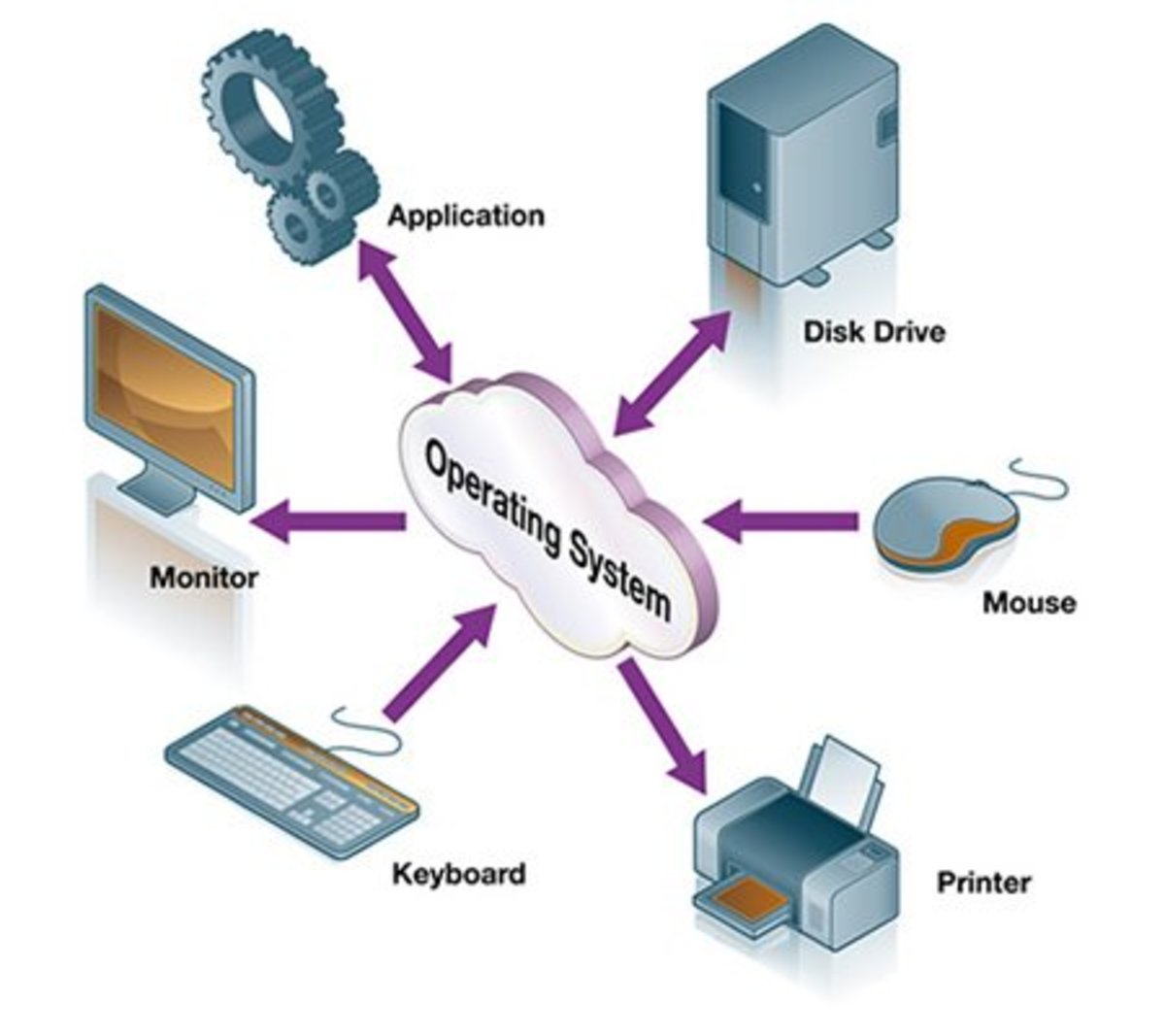 Operating system in computer