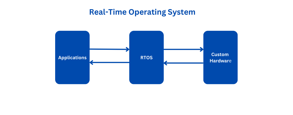 Real time operating system