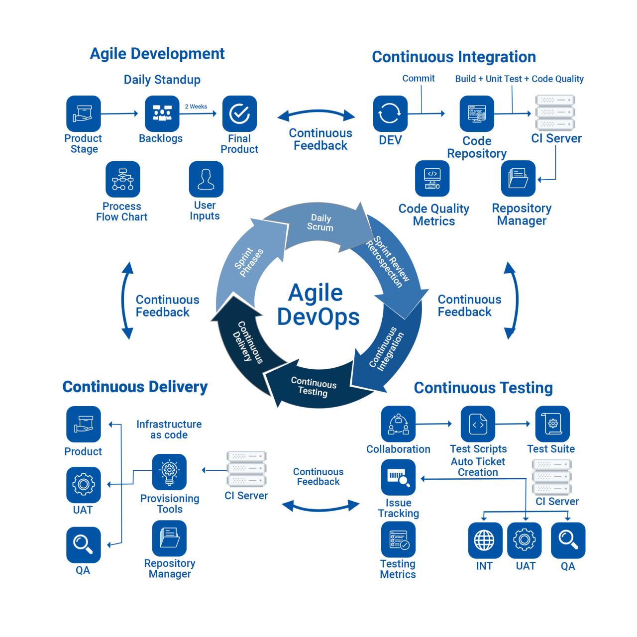 Agile process