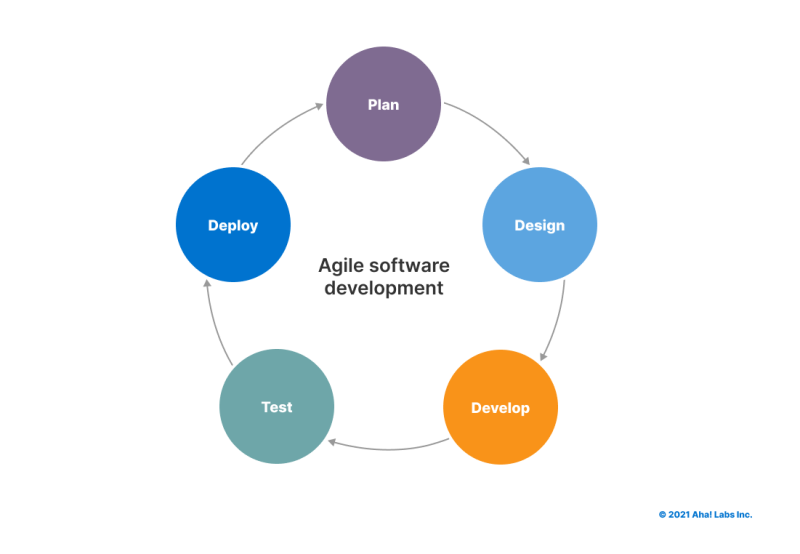 Agile software development