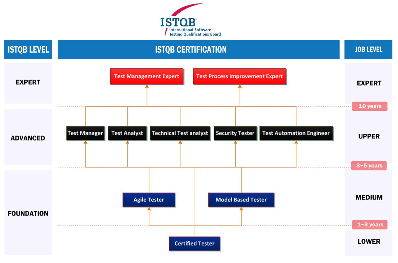 Istqb certification